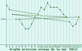 Courbe de la pression atmosphrique pour La Rochelle - Aerodrome (17)