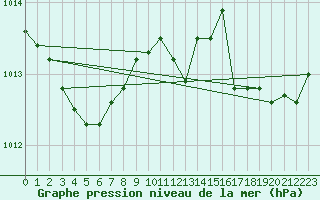 Courbe de la pression atmosphrique pour Saint-Cyprien (66)