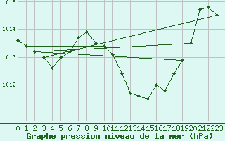 Courbe de la pression atmosphrique pour Murcia