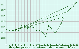 Courbe de la pression atmosphrique pour Grono