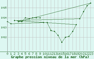 Courbe de la pression atmosphrique pour Leoben