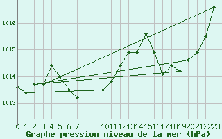 Courbe de la pression atmosphrique pour Dolores Aerodrome