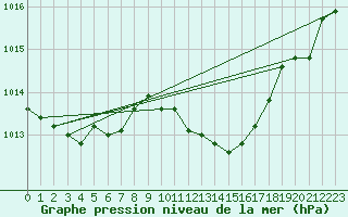 Courbe de la pression atmosphrique pour Wunsiedel Schonbrun