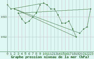 Courbe de la pression atmosphrique pour Saint-Jean-de-Vedas (34)