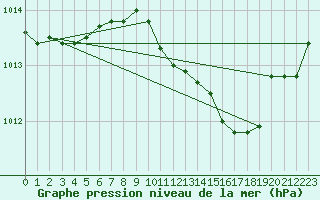 Courbe de la pression atmosphrique pour Grosseto