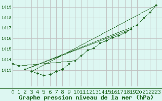 Courbe de la pression atmosphrique pour Ile d