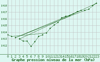 Courbe de la pression atmosphrique pour Cap de la Hve (76)