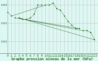 Courbe de la pression atmosphrique pour Thorney Island