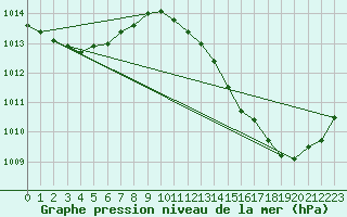 Courbe de la pression atmosphrique pour Ciudad Real (Esp)