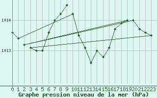 Courbe de la pression atmosphrique pour Crnomelj