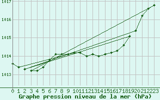 Courbe de la pression atmosphrique pour Porto / Serra Do Pilar