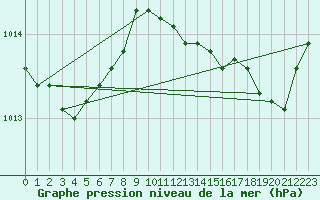 Courbe de la pression atmosphrique pour Alistro (2B)