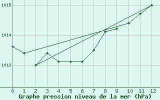 Courbe de la pression atmosphrique pour Saint-Martial-de-Vitaterne (17)