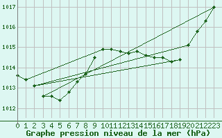 Courbe de la pression atmosphrique pour Calvi (2B)