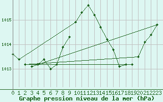 Courbe de la pression atmosphrique pour La Poblachuela (Esp)