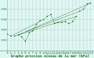 Courbe de la pression atmosphrique pour Gros-Rderching (57)