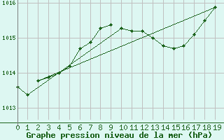 Courbe de la pression atmosphrique pour Hailuoto Marjaniemi