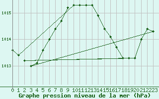 Courbe de la pression atmosphrique pour Ayamonte