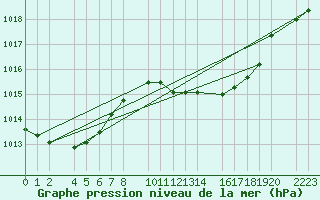 Courbe de la pression atmosphrique pour Bujarraloz