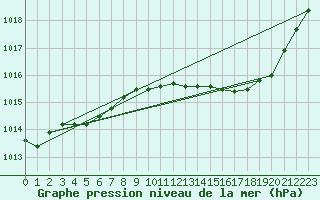 Courbe de la pression atmosphrique pour Lige Bierset (Be)