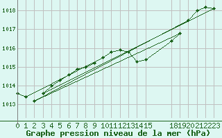 Courbe de la pression atmosphrique pour Hurbanovo