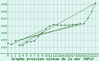 Courbe de la pression atmosphrique pour Pau (64)