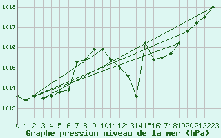 Courbe de la pression atmosphrique pour Michelstadt-Vielbrunn