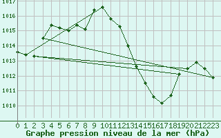 Courbe de la pression atmosphrique pour Saint-Girons (09)