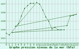 Courbe de la pression atmosphrique pour Morn de la Frontera