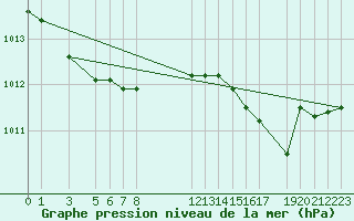 Courbe de la pression atmosphrique pour Diepenbeek (Be)