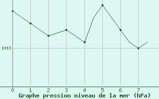 Courbe de la pression atmosphrique pour Sioux Lookout, Ont.