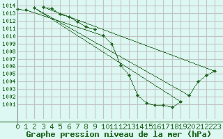 Courbe de la pression atmosphrique pour Rostherne No 2