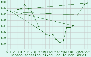 Courbe de la pression atmosphrique pour Chur-Ems