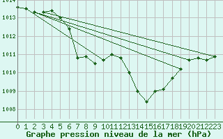 Courbe de la pression atmosphrique pour Gutenstein-Mariahilfberg