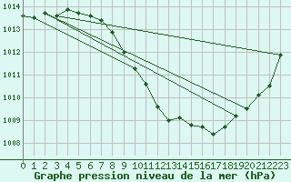 Courbe de la pression atmosphrique pour Muehlacker