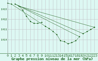 Courbe de la pression atmosphrique pour Ahtari