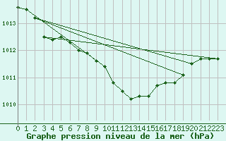 Courbe de la pression atmosphrique pour Marnitz