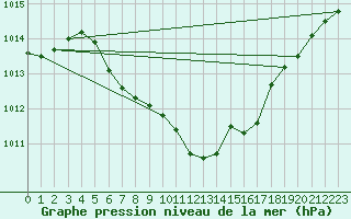 Courbe de la pression atmosphrique pour Kaisersbach-Cronhuette