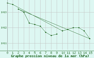 Courbe de la pression atmosphrique pour Miyazaki