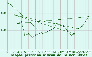 Courbe de la pression atmosphrique pour Saint-Mdard-d