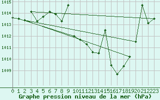 Courbe de la pression atmosphrique pour Calatayud