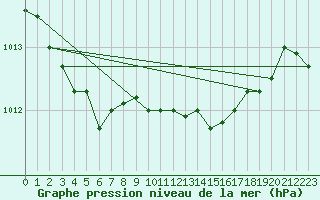 Courbe de la pression atmosphrique pour Alistro (2B)