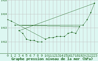 Courbe de la pression atmosphrique pour Landivisiau (29)