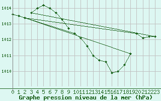 Courbe de la pression atmosphrique pour Zilina / Hricov