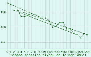 Courbe de la pression atmosphrique pour Inverbervie