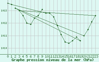 Courbe de la pression atmosphrique pour Auch (32)