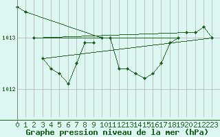 Courbe de la pression atmosphrique pour Emden-Koenigspolder