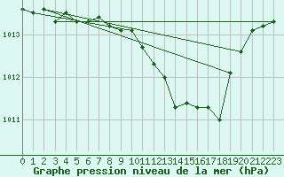 Courbe de la pression atmosphrique pour Cap Cpet (83)