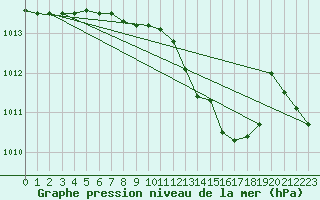 Courbe de la pression atmosphrique pour Capo Bellavista