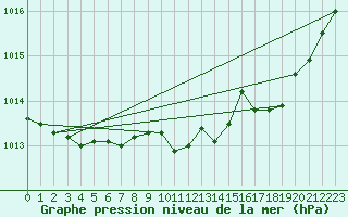 Courbe de la pression atmosphrique pour Amiens - Dury (80)